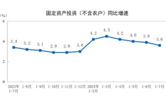 国家统计局：1—7月份全国固定资产投资增长3.6%
